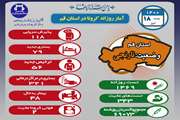 آخرین وضعیت مبتلایان به کووید۱۹ در هجدهم تیر ماه ۱۴۰۰ در قم